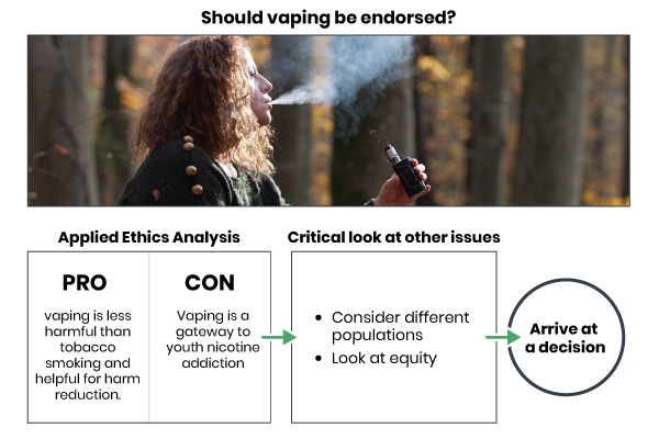 4 panel chart. Panel 1 'should vaping be endorced': woman smoking a vape. Panel 2 'applied ethics analysis': Pro - vaping is less harmful than tobacco smoking and helpful for harm reduction. Con - vaping is a gateway to youth nicotine addiction. Panel 3 'critical look at other issues': consider different populations, look at equality. Panel 4 'Arrive at a decision'